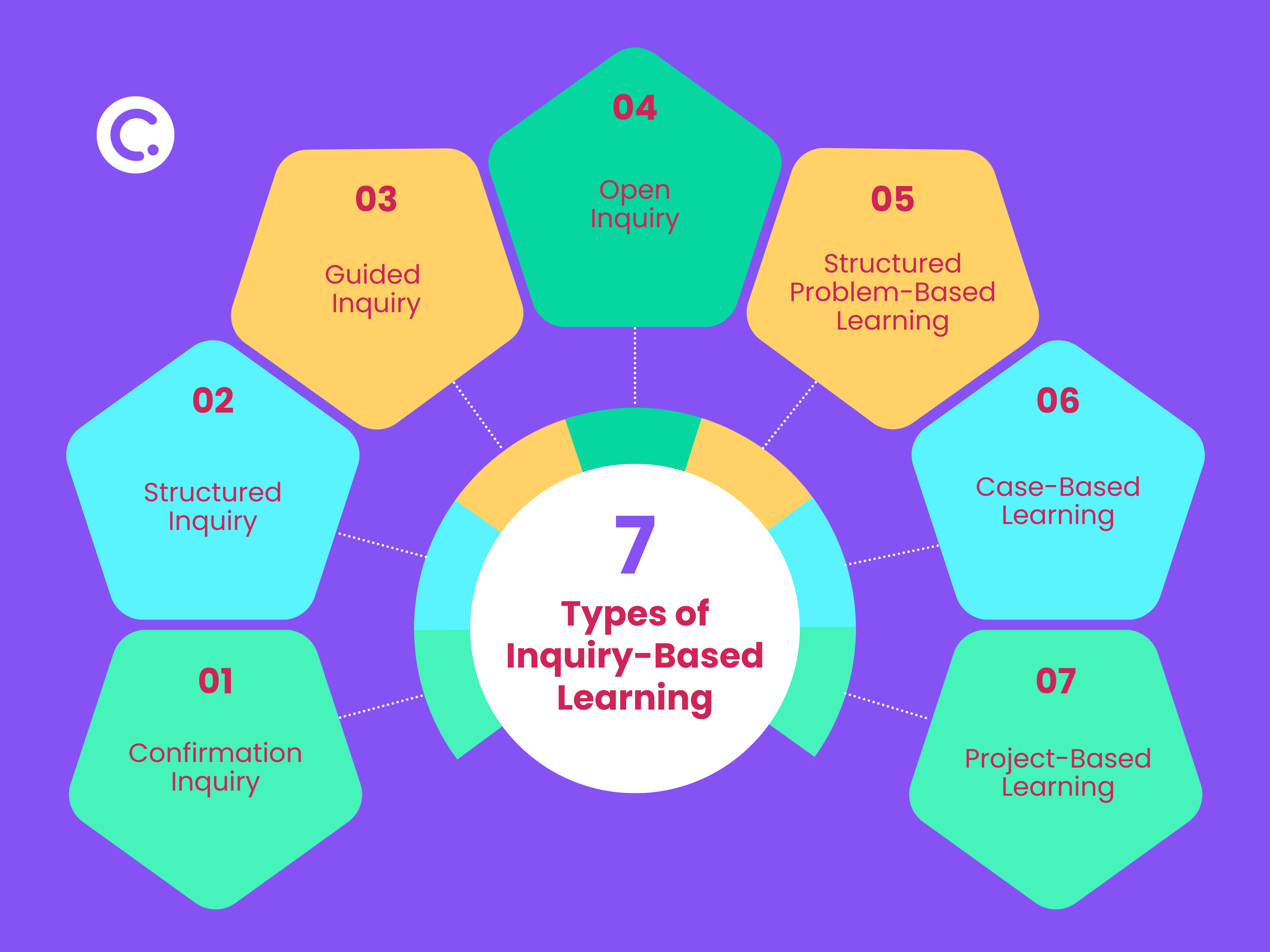 7 Types of Inquiry Based Learning Infographic