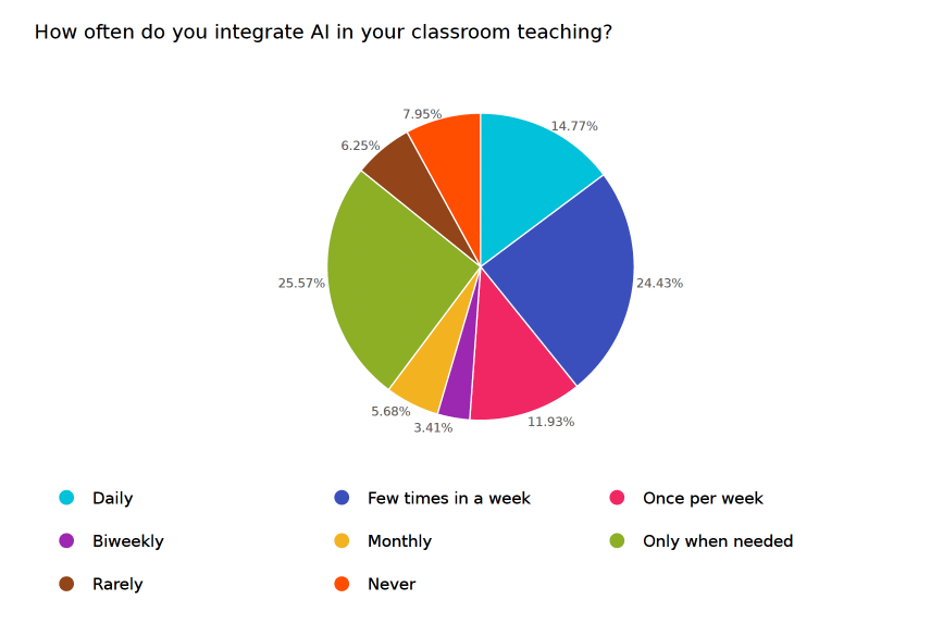 L'IA dans les statistiques de l'éducation