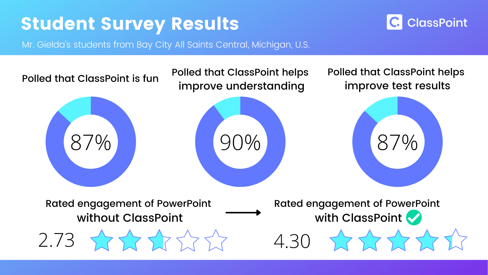 Hasil survei siswa dari studi kasus, Michigan, A.S.
