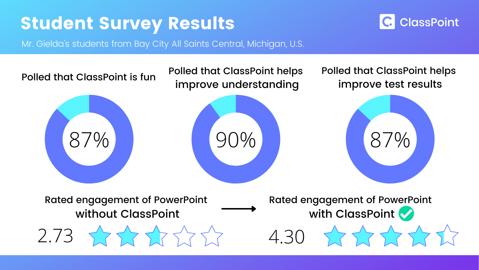 案例研究的學生調查結果，美國密歇根州