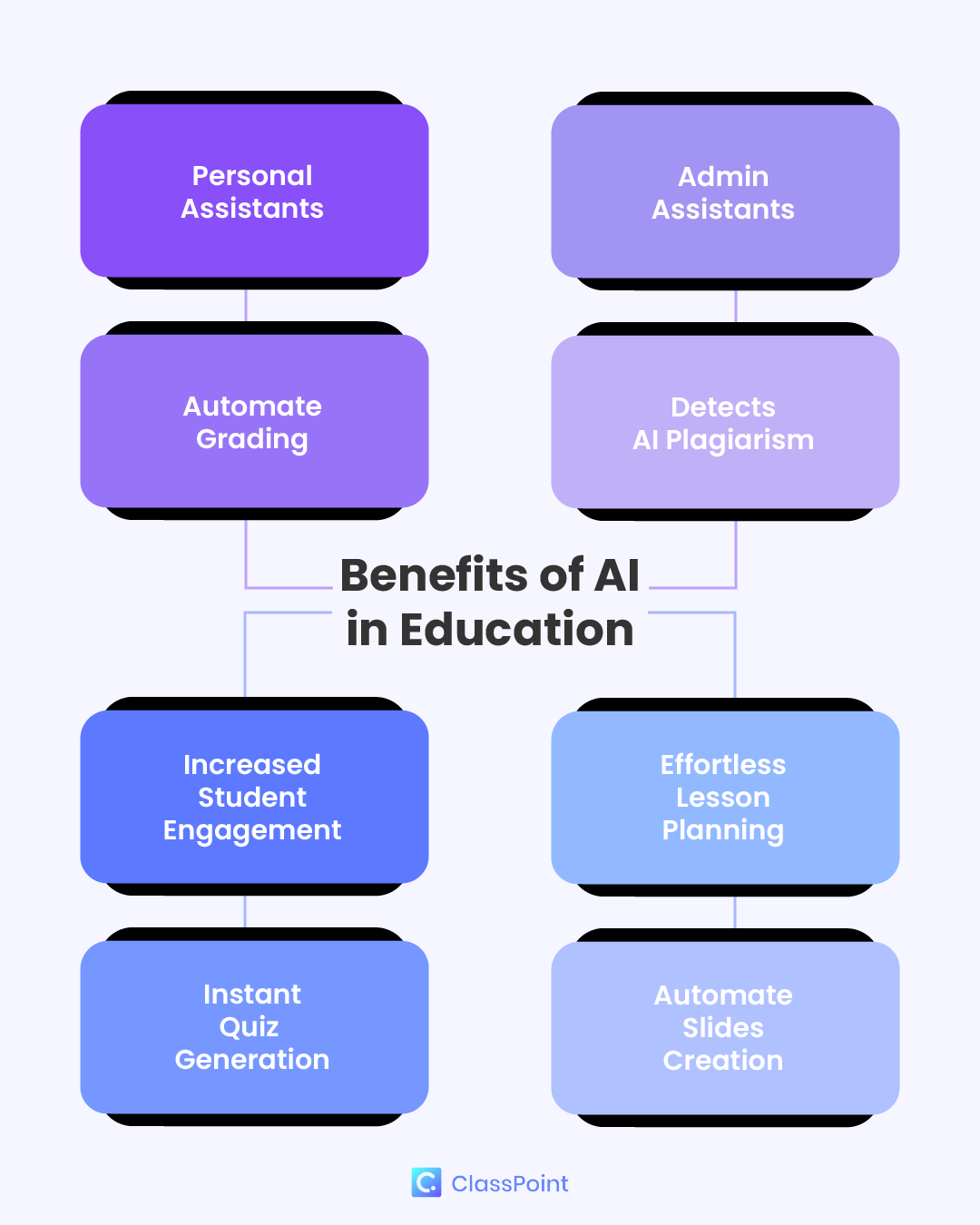 Benefits of AI in Education