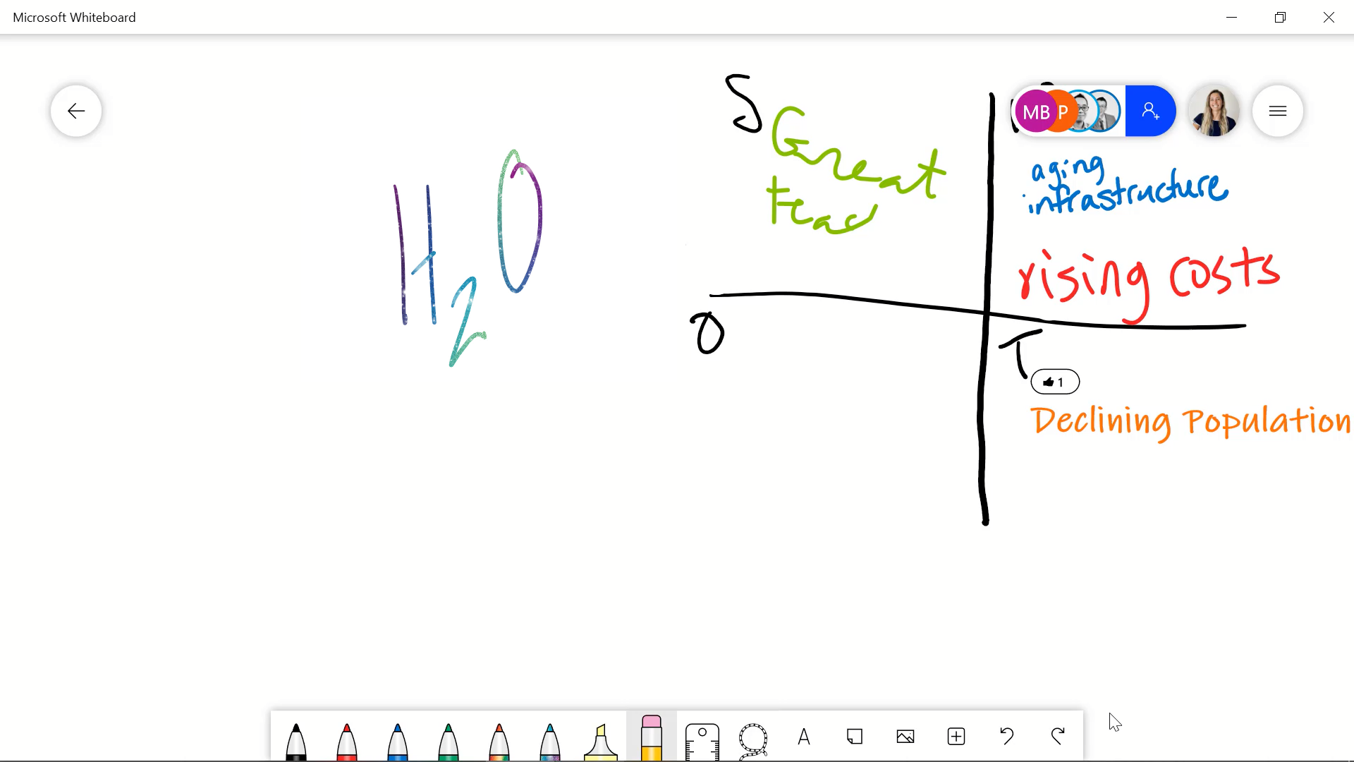 collaborer avec Microsoft Whiteboard