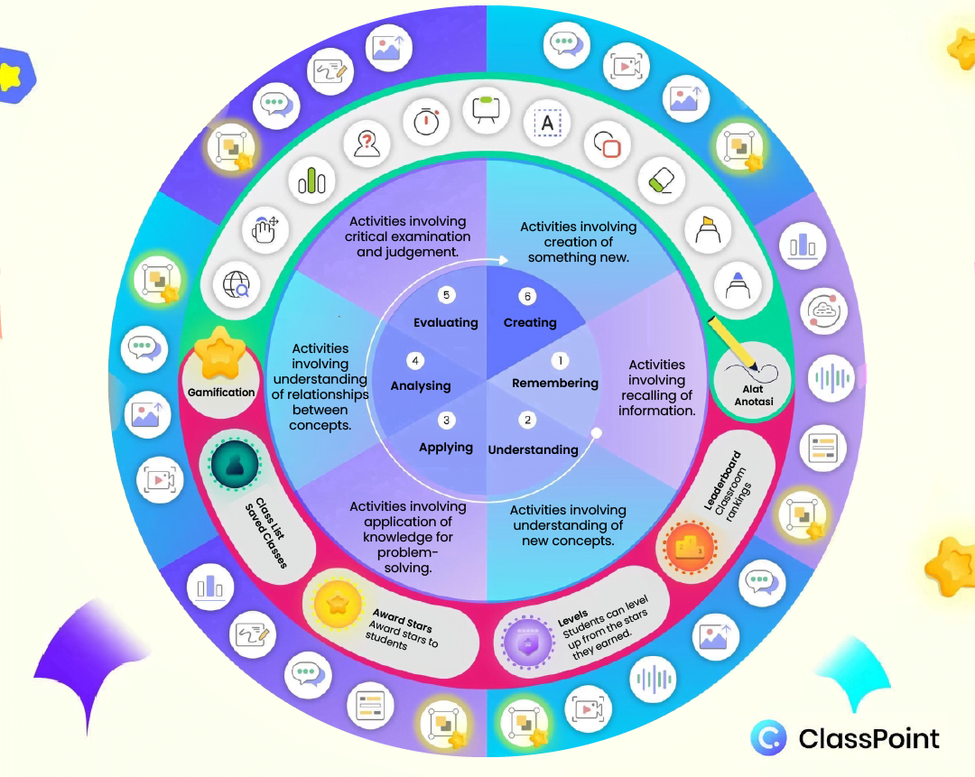 Bloom Taxonomy Teaching Using ClassPoint Tools