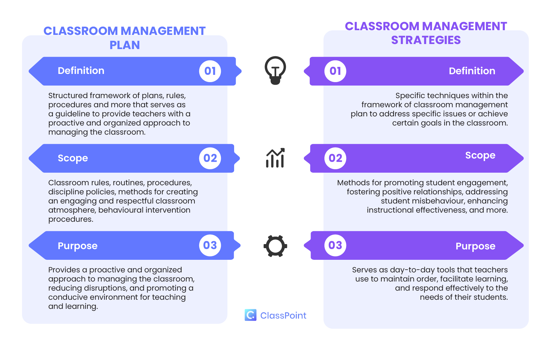 Differences between Classroom Management Plan and Classroom Management Strategies