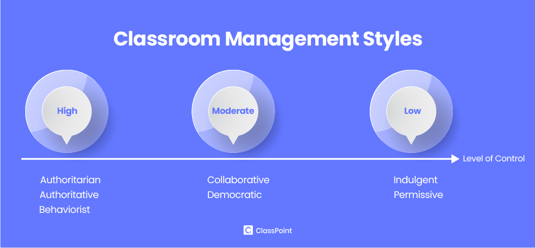 Styles de gestion de la classe Niveau de contrôle