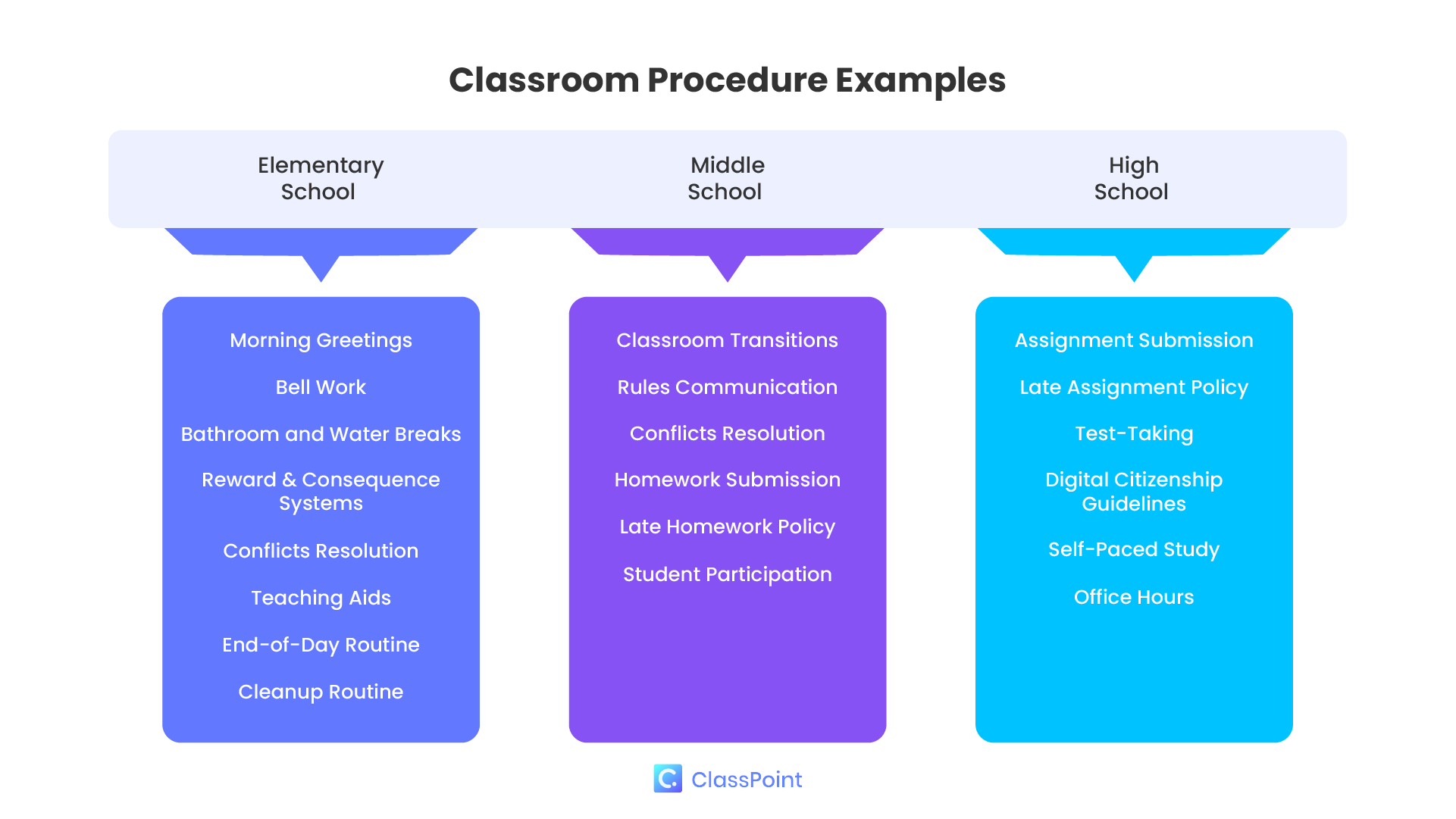 Classroom Procedures for Elementary, Middle and High Schools