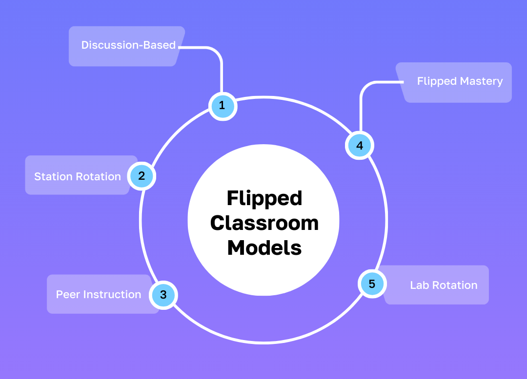 Flipped Classroom Infographic