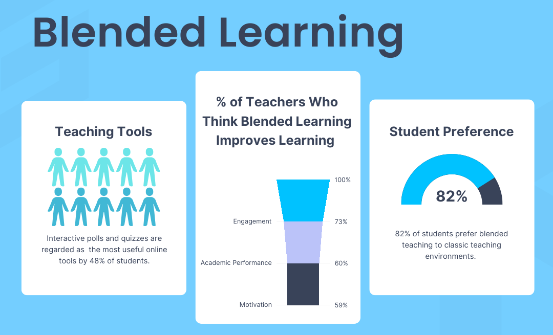 Blended Learning Infographic