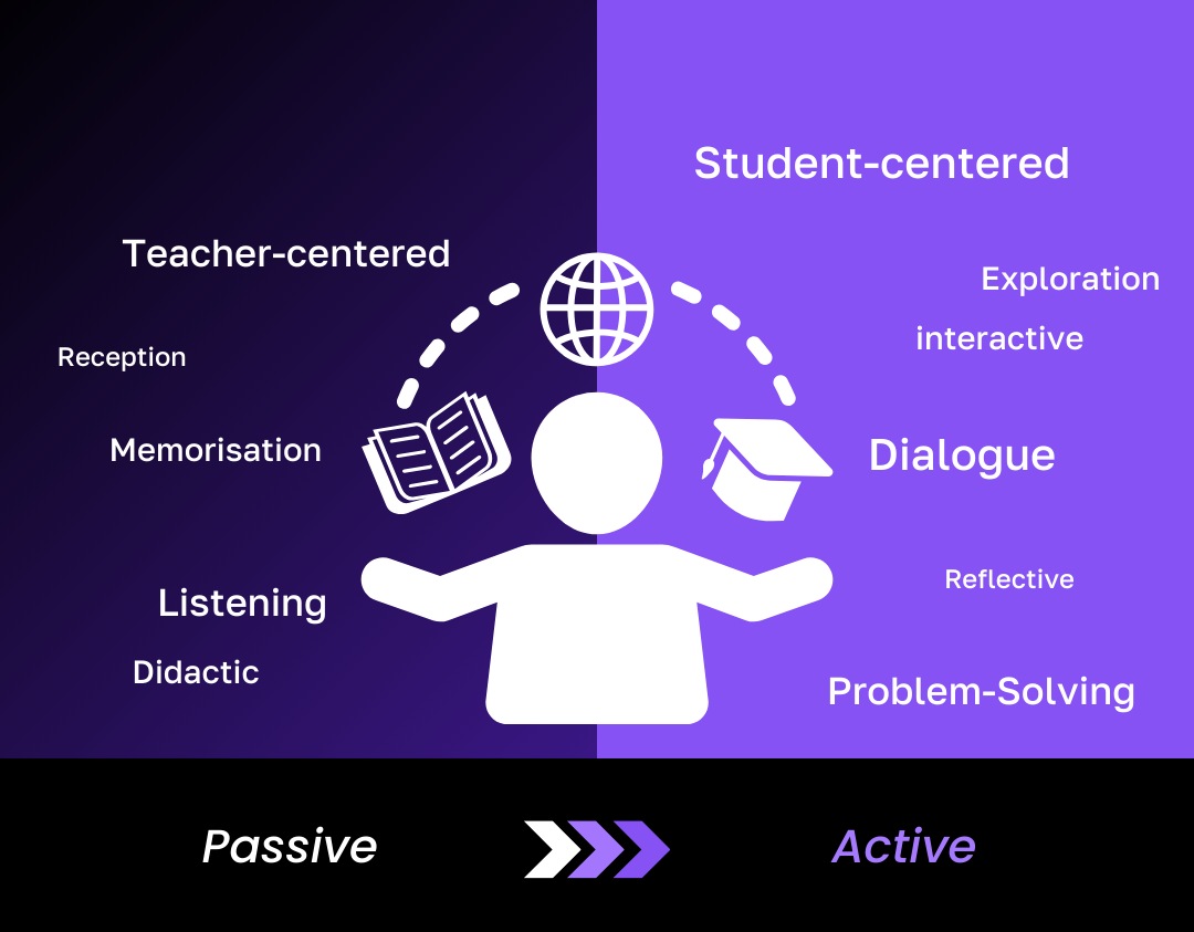 Active Learning Infographic