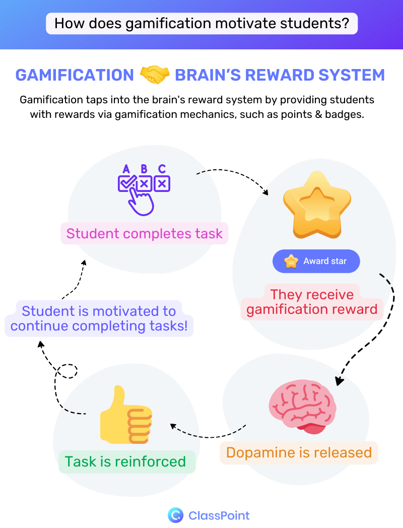 Gamification Motivation infographic brain sys only 1