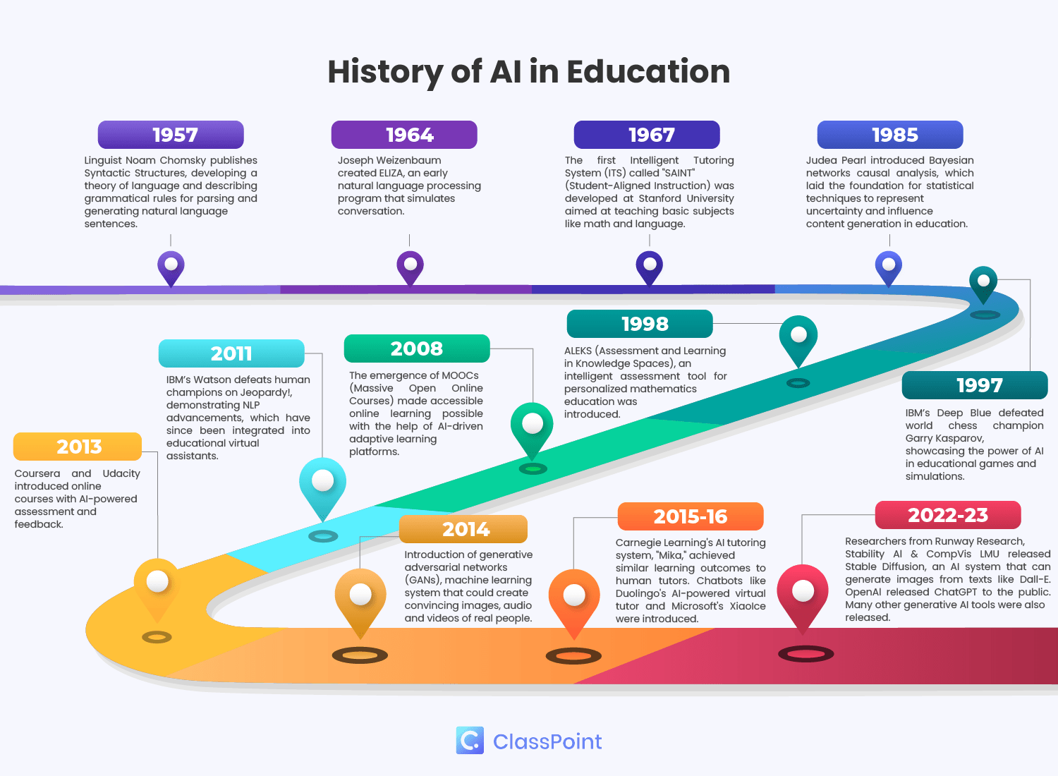 Histoire de l'IA dans l'éducation