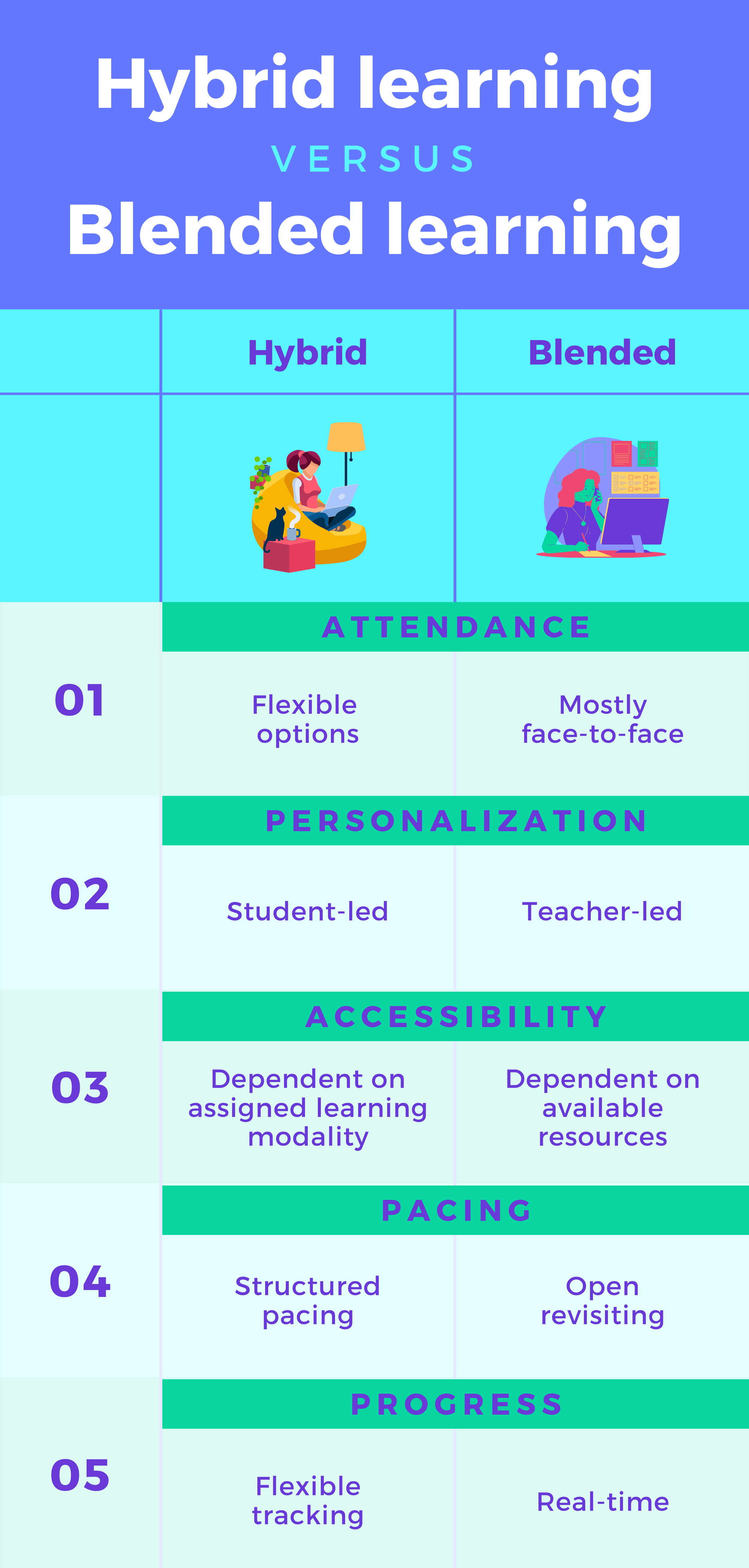 Hybrid learning vs Blended learning