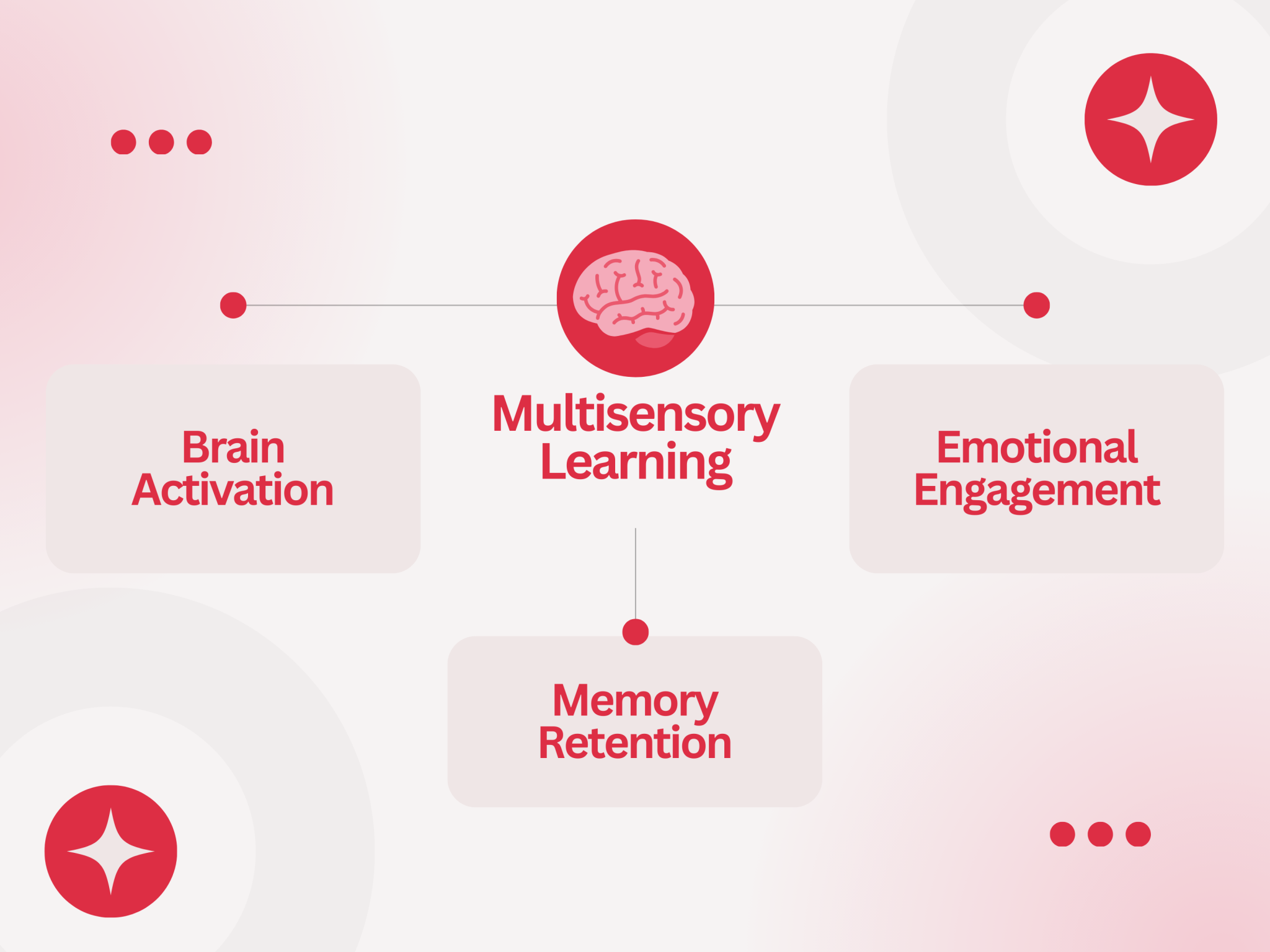 A Complete Guide To Multisensory Learning (+ 8 Bonus Practical ...