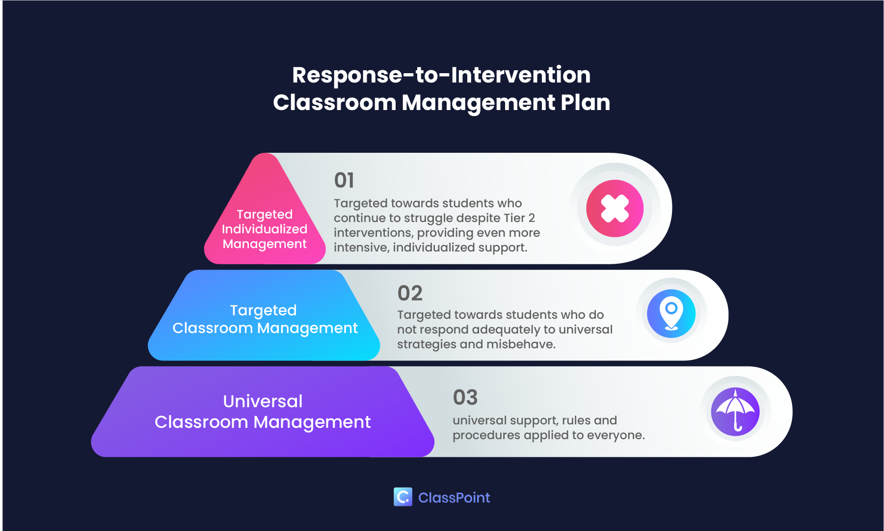 Réponse à l'intervention Plan de gestion de la classe