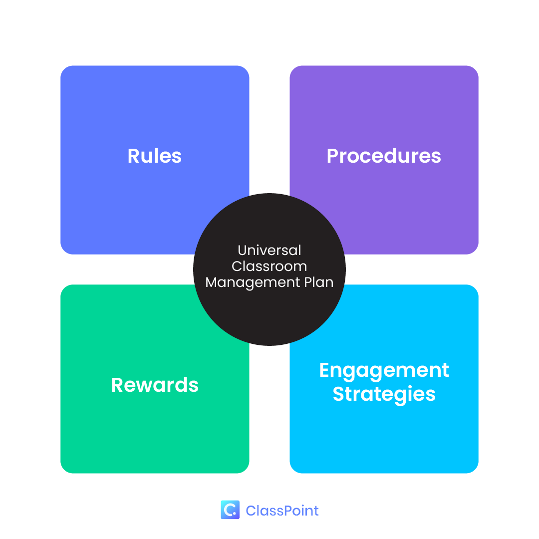 Universal Classroom Management Plan Components